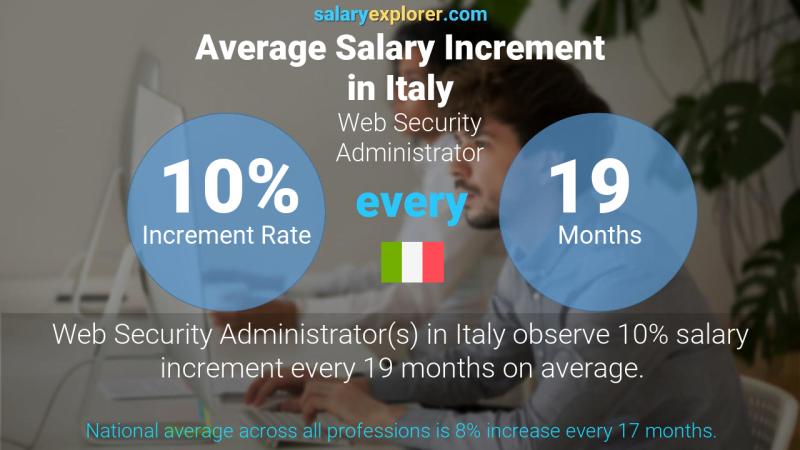 نسبة زيادة المرتب السنوية إيطاليا مسؤول أمن الويب