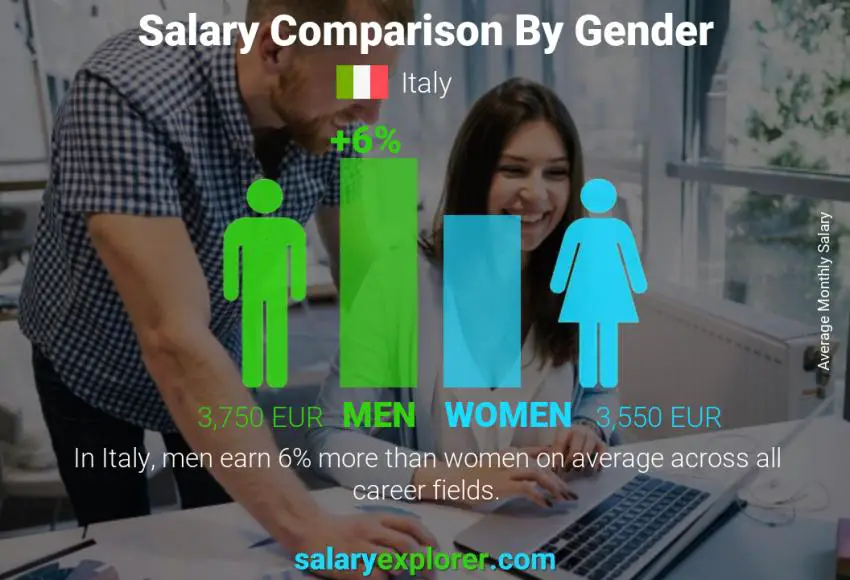 مقارنة مرتبات الذكور و الإناث إيطاليا شهري