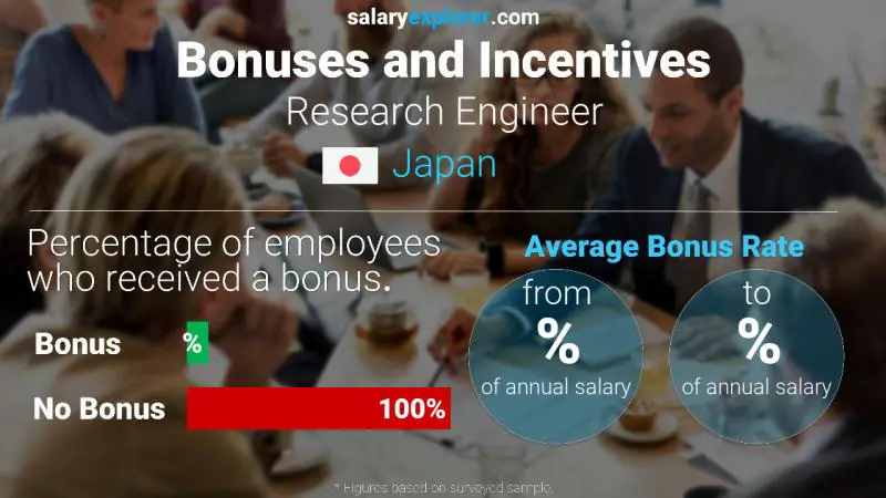 الحوافز و العلاوات اليابان مهندس أبحاث