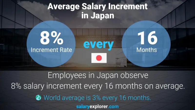 نسبة زيادة المرتب السنوية اليابان مهندس أبحاث