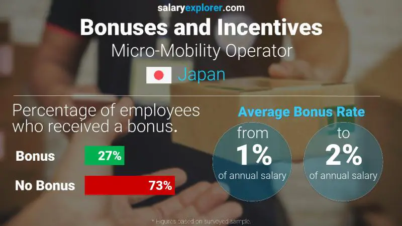 الحوافز و العلاوات اليابان مشغل التنقل الصغير