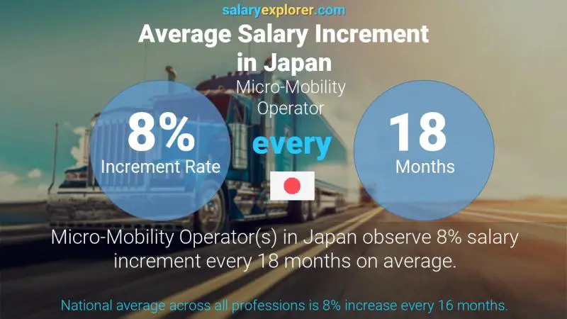 نسبة زيادة المرتب السنوية اليابان مشغل التنقل الصغير