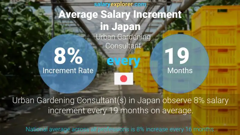 نسبة زيادة المرتب السنوية اليابان استشاري البستنة الحضرية