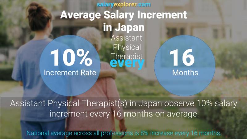 نسبة زيادة المرتب السنوية اليابان Assistant Physical Therapist