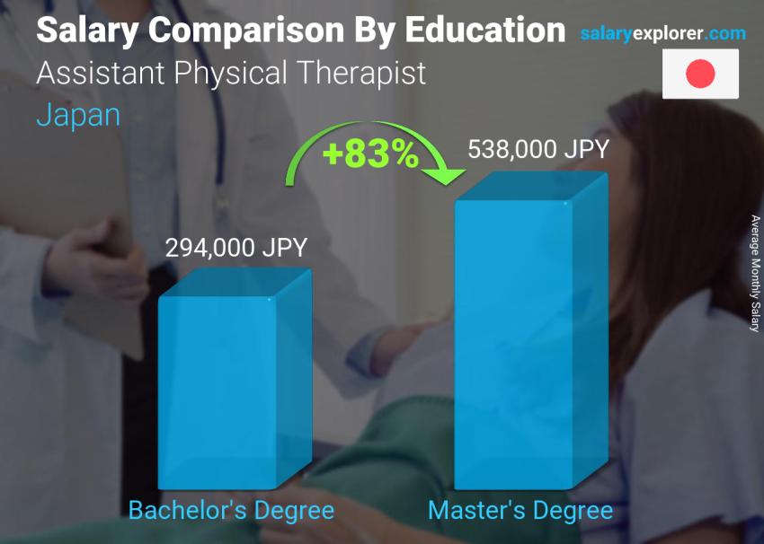 مقارنة الأجور حسب المستوى التعليمي شهري اليابان Assistant Physical Therapist