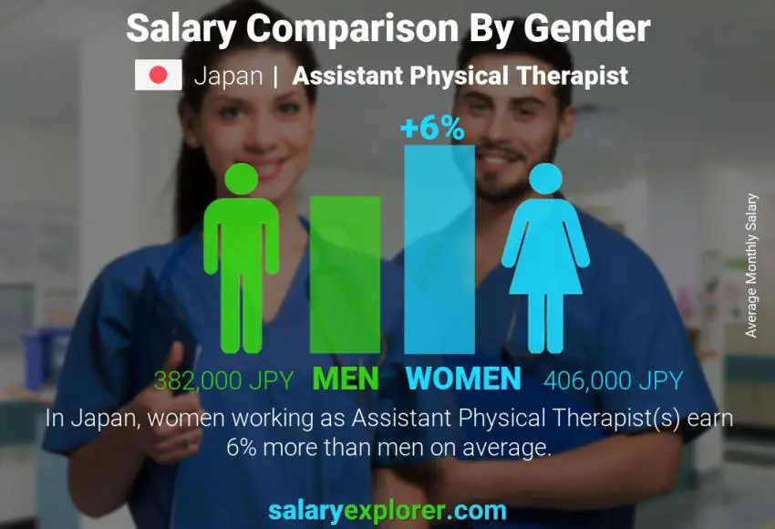 مقارنة مرتبات الذكور و الإناث اليابان Assistant Physical Therapist شهري