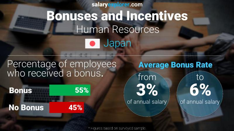 الحوافز و العلاوات اليابان الموارد البشرية