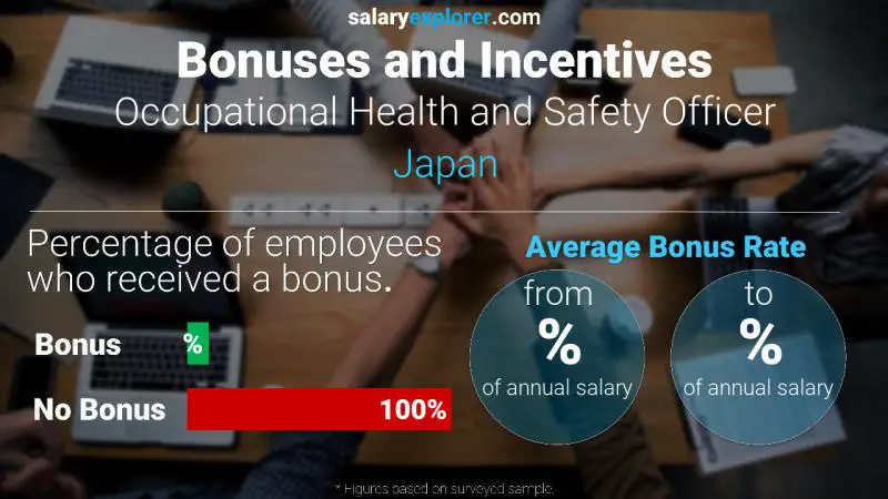 الحوافز و العلاوات اليابان Occupational Health and Safety Officer