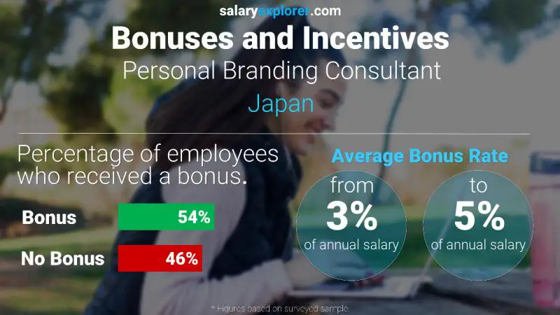 الحوافز و العلاوات اليابان مستشار العلامة التجارية الشخصية