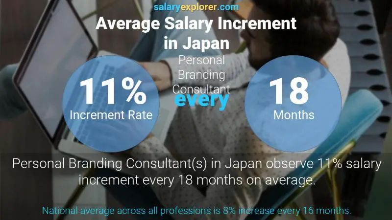 نسبة زيادة المرتب السنوية اليابان مستشار العلامة التجارية الشخصية