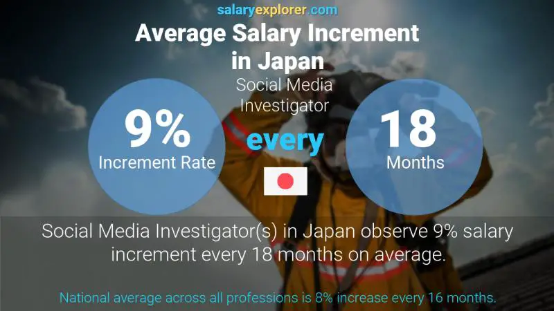 نسبة زيادة المرتب السنوية اليابان محقق مواقع التواصل الاجتماعي
