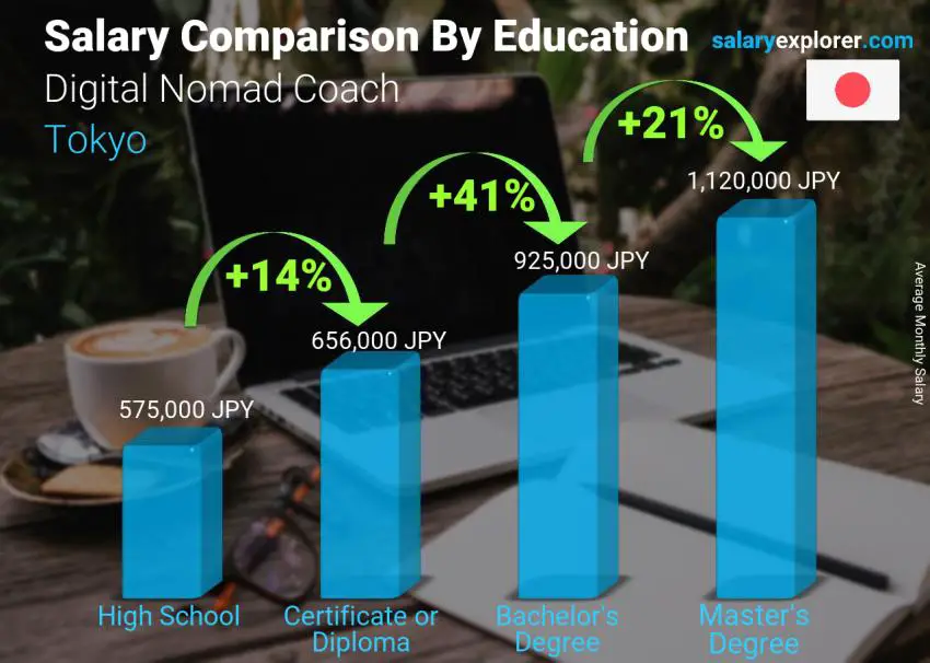 مقارنة الأجور حسب المستوى التعليمي شهري طوكيو مدرب الرحل الرقمي