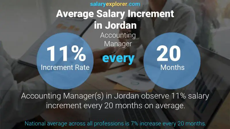 نسبة زيادة المرتب السنوية الأردن مدير المحاسبة