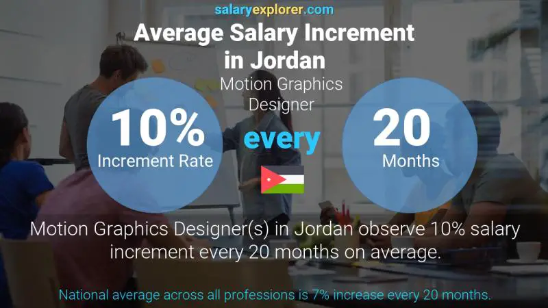 نسبة زيادة المرتب السنوية الأردن مصمم جرافيك موشن