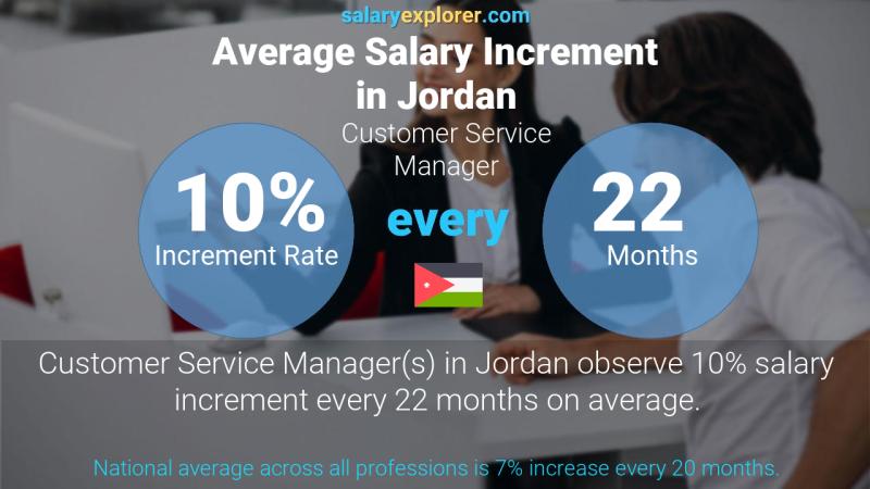 نسبة زيادة المرتب السنوية الأردن مدير خدمة الزبائن