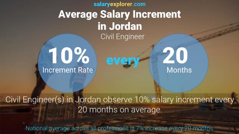 نسبة زيادة المرتب السنوية الأردن مهندس مدني