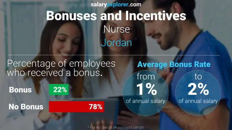 الحوافز و العلاوات الأردن ممرضة / ممرض