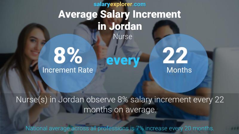 نسبة زيادة المرتب السنوية الأردن ممرضة / ممرض