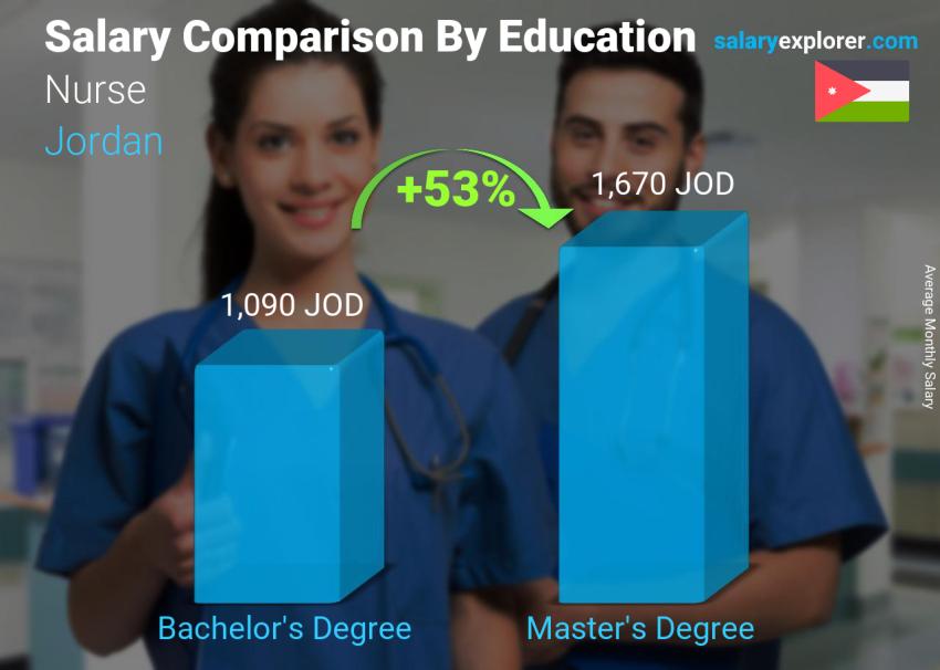 مقارنة الأجور حسب المستوى التعليمي شهري الأردن ممرضة / ممرض
