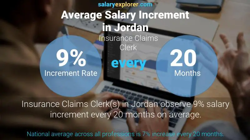نسبة زيادة المرتب السنوية الأردن Insurance Claims Clerk