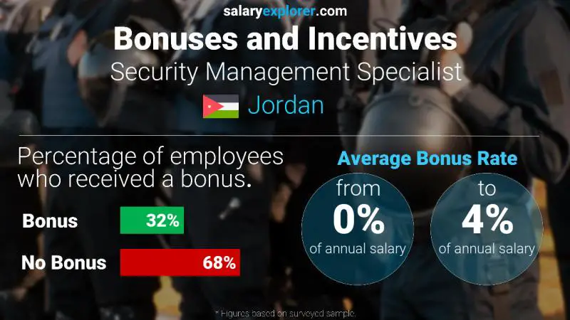 الحوافز و العلاوات الأردن Security Management Specialist