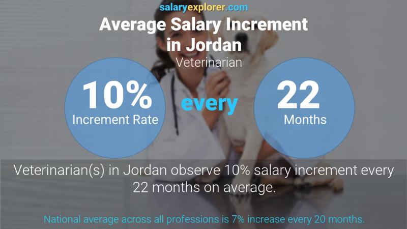 نسبة زيادة المرتب السنوية الأردن طبيب بيطري
