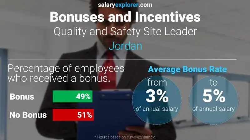 الحوافز و العلاوات الأردن Quality and Safety Site Leader