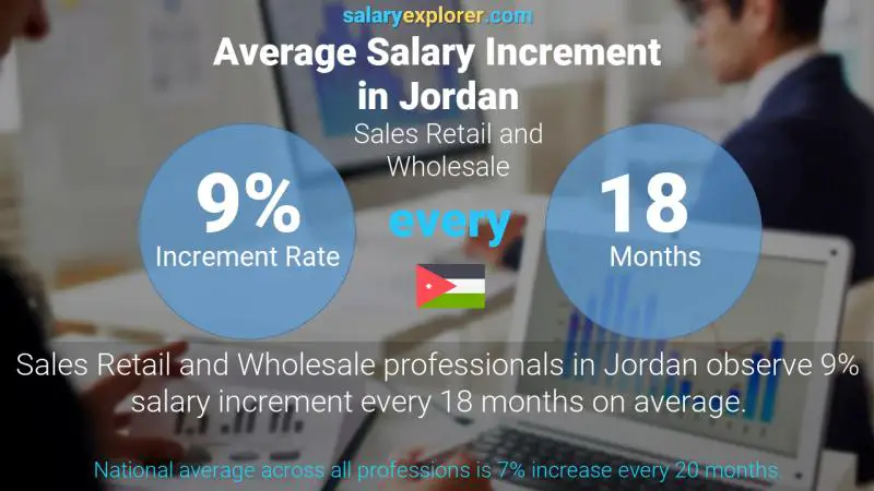 نسبة زيادة المرتب السنوية الأردن تجارة الجملة و المفرق