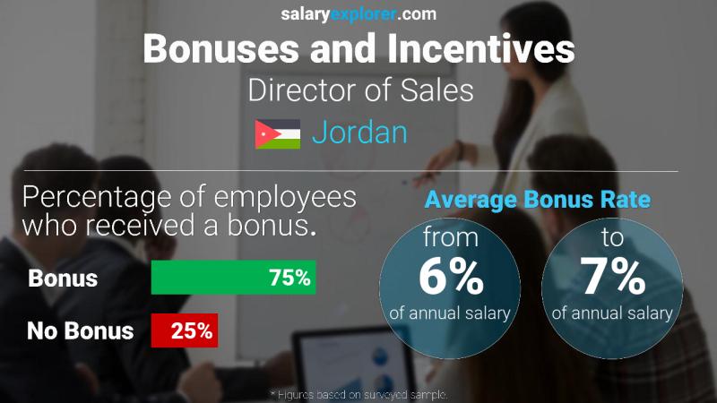 الحوافز و العلاوات الأردن Director of Sales