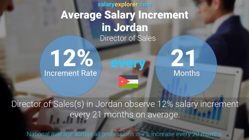 نسبة زيادة المرتب السنوية الأردن Director of Sales