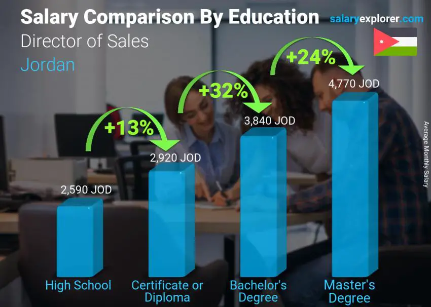 مقارنة الأجور حسب المستوى التعليمي شهري الأردن Director of Sales