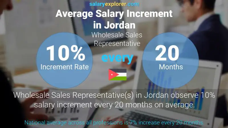 نسبة زيادة المرتب السنوية الأردن مندوب مبيعات بالجملة