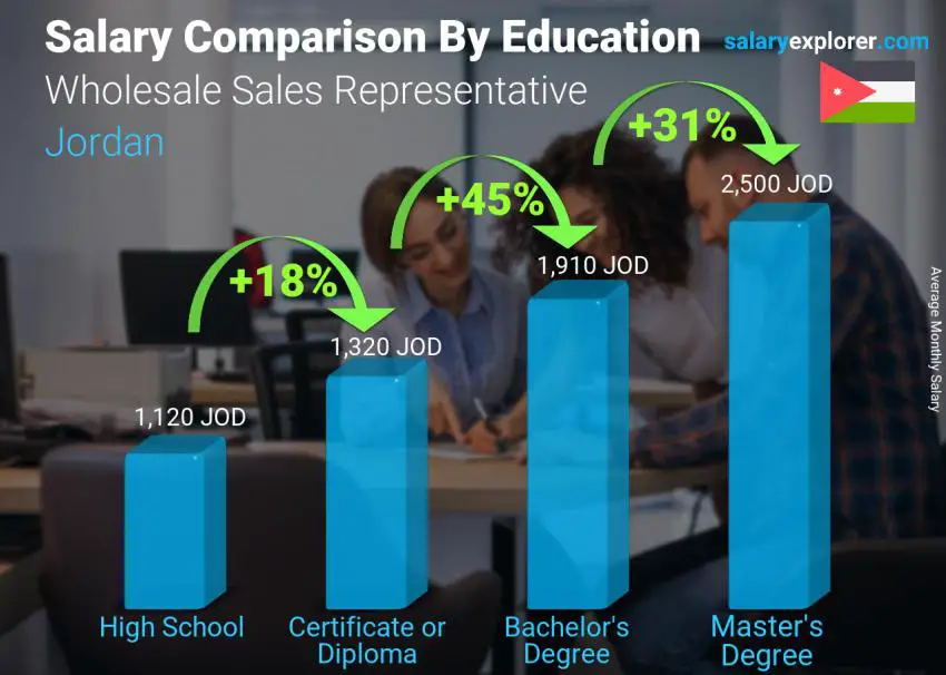 مقارنة الأجور حسب المستوى التعليمي شهري الأردن مندوب مبيعات بالجملة