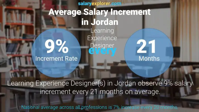 نسبة زيادة المرتب السنوية الأردن مصمم خبرة التعلم
