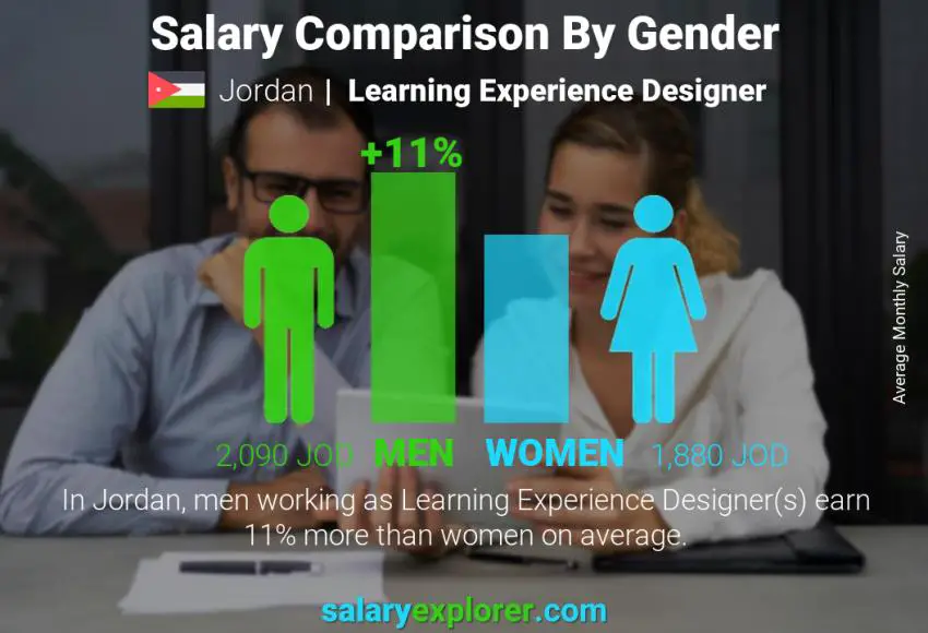 مقارنة مرتبات الذكور و الإناث الأردن مصمم خبرة التعلم شهري