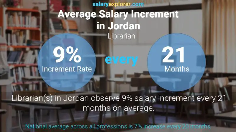 نسبة زيادة المرتب السنوية الأردن أمين مكتبة