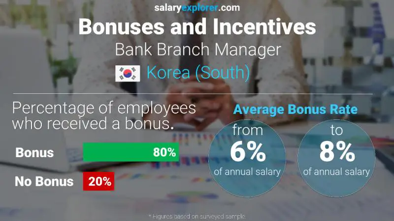 الحوافز و العلاوات "كوريا، جنوب)" مدير بنك فرعي