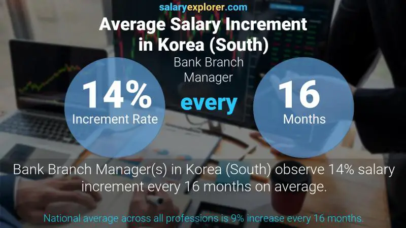 نسبة زيادة المرتب السنوية "كوريا، جنوب)" مدير بنك فرعي