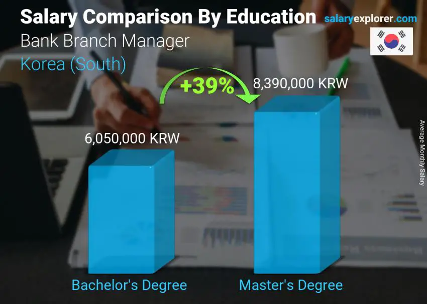 مقارنة الأجور حسب المستوى التعليمي شهري "كوريا، جنوب)" مدير بنك فرعي