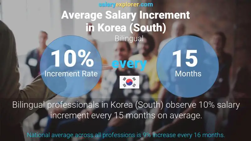 نسبة زيادة المرتب السنوية "كوريا، جنوب)" الترجمة