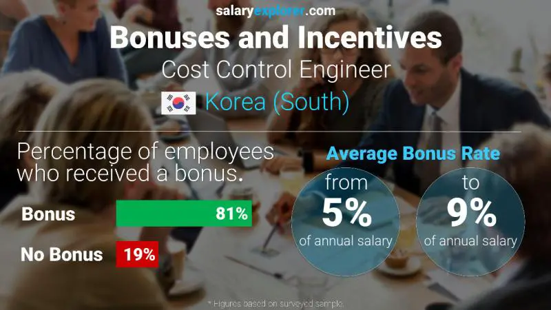 الحوافز و العلاوات "كوريا، جنوب)" مهندس التحكم في التكاليف