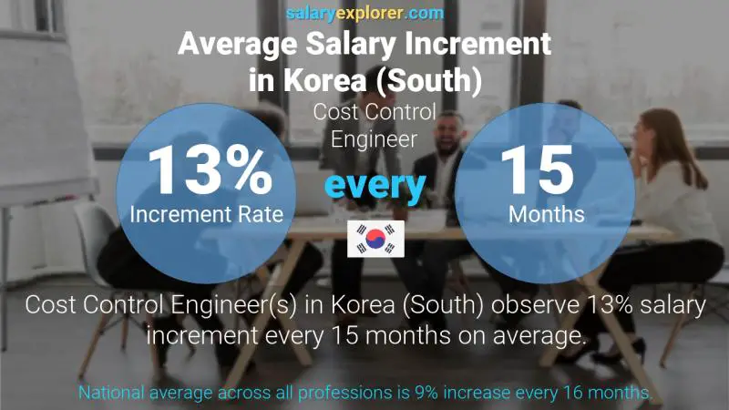 نسبة زيادة المرتب السنوية "كوريا، جنوب)" مهندس التحكم في التكاليف