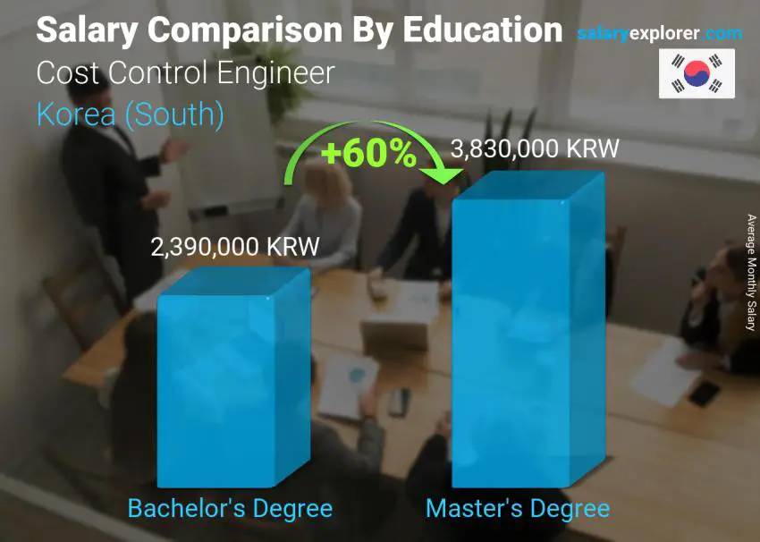 مقارنة الأجور حسب المستوى التعليمي شهري "كوريا، جنوب)" مهندس التحكم في التكاليف