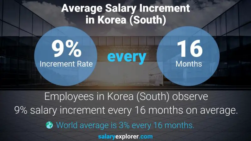 نسبة زيادة المرتب السنوية "كوريا، جنوب)" مساح أراضي 