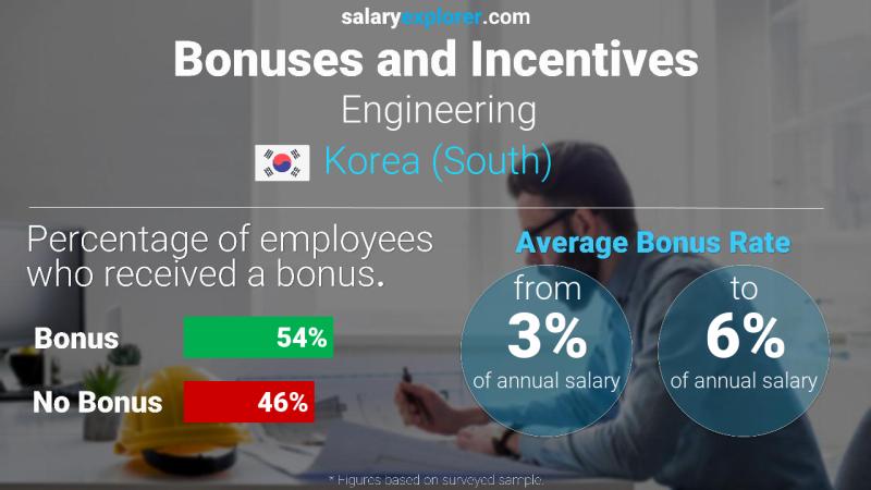 الحوافز و العلاوات "كوريا، جنوب)" الهندسة