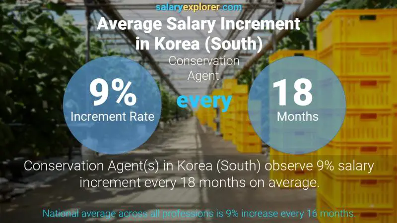 نسبة زيادة المرتب السنوية "كوريا، جنوب)" وكيل الحفظ