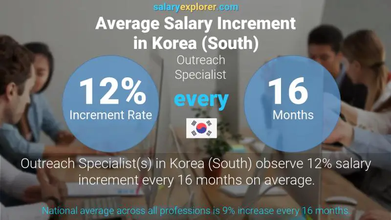 نسبة زيادة المرتب السنوية "كوريا، جنوب)" Outreach Specialist