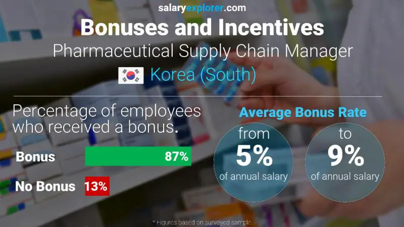 الحوافز و العلاوات "كوريا، جنوب)" Pharmaceutical Supply Chain Manager
