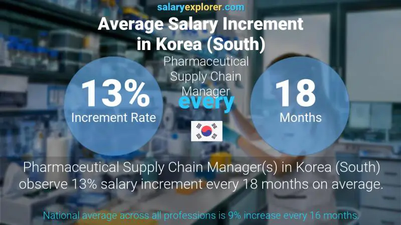 نسبة زيادة المرتب السنوية "كوريا، جنوب)" Pharmaceutical Supply Chain Manager