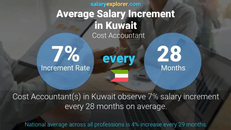 نسبة زيادة المرتب السنوية الكويت Cost Accountant